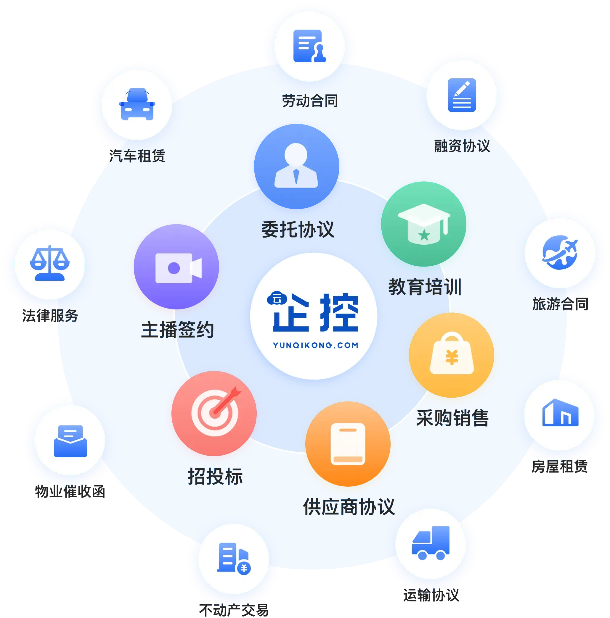 云企控业务签署场景:人力资源，教育培训，采购销售，知识付费，招投标，直播传媒